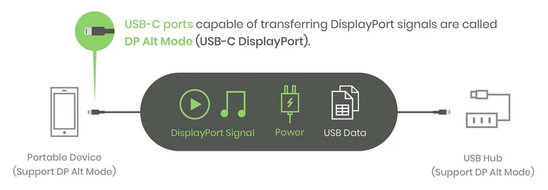 Funcții USB-C DP Alt Mode