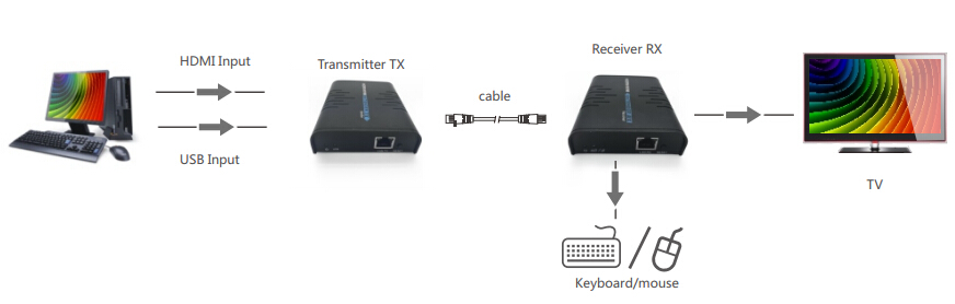 Комплект для передачи HDMI по Ethernet LKV373KVM