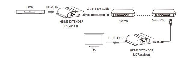 Комплект для передачи HDMI по Ethernet LKV683