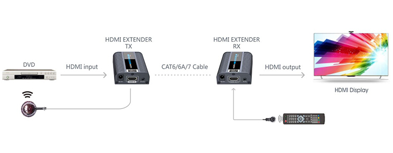 Комплект для передачи HDMI по Ethernet LKV672