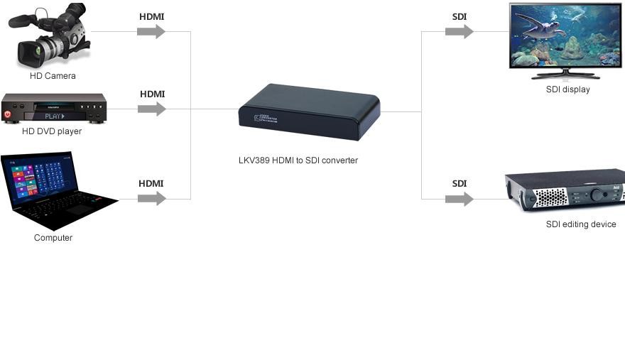 Convertor HDMI in SDI LKV389