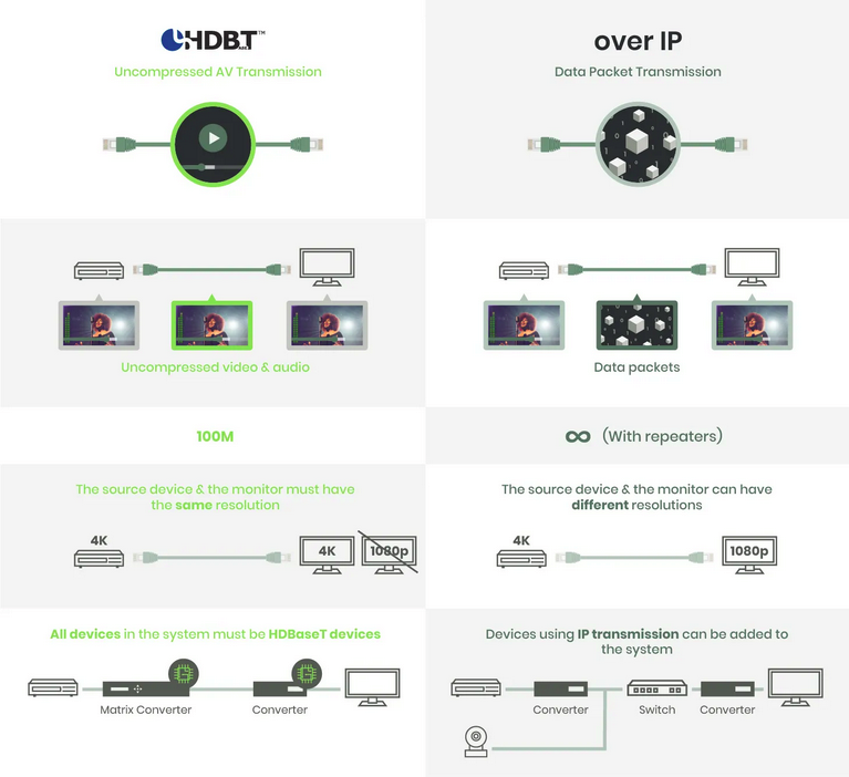 Как работает HDBaseT и HDMI over IP