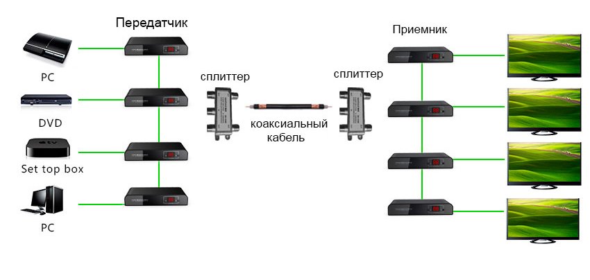 HDMI-сигнала через коаксиальный кабель