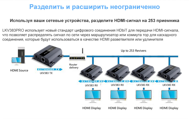 Комплект для передачи HDMI по Ethernet LKV383