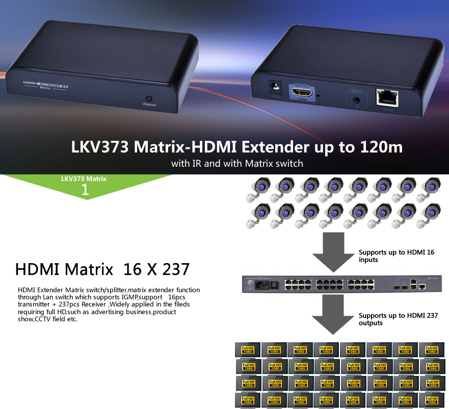 Set pentru transmiterea semnalului HDMI pe Ethernet LKV373IR MATRIX