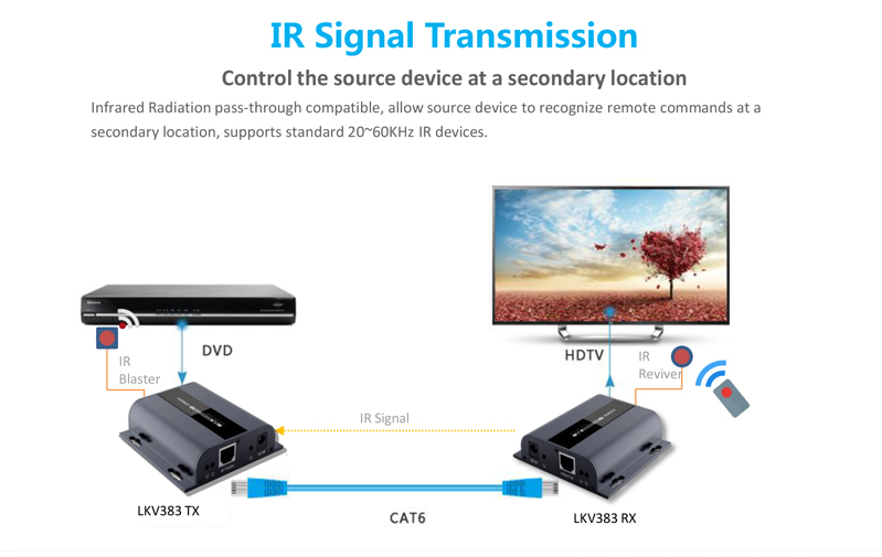 Set pentru transmiterea semnalului HDMI pe Ethernet LKV383