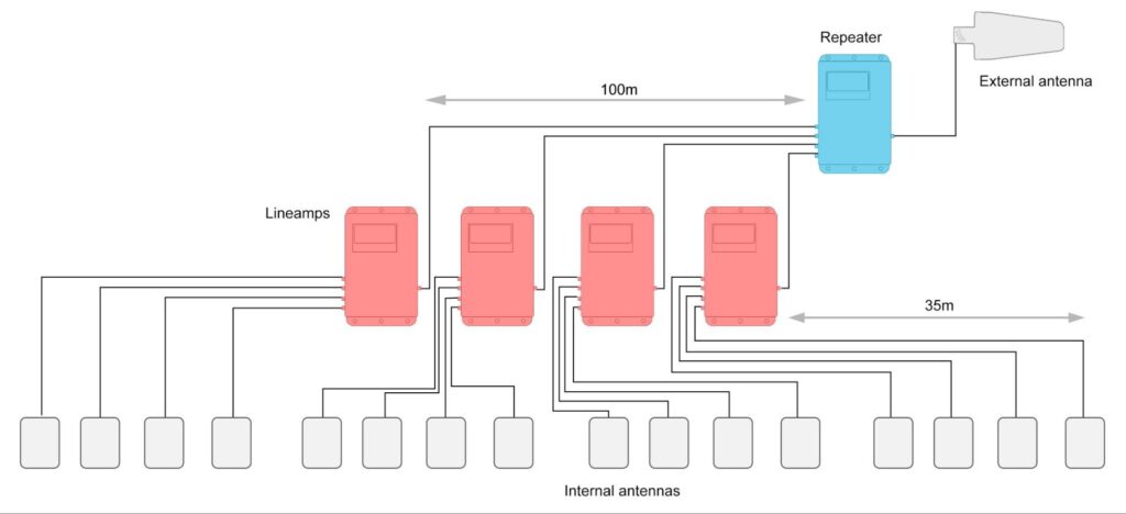 Schema de instalare Repeater și LineAmps